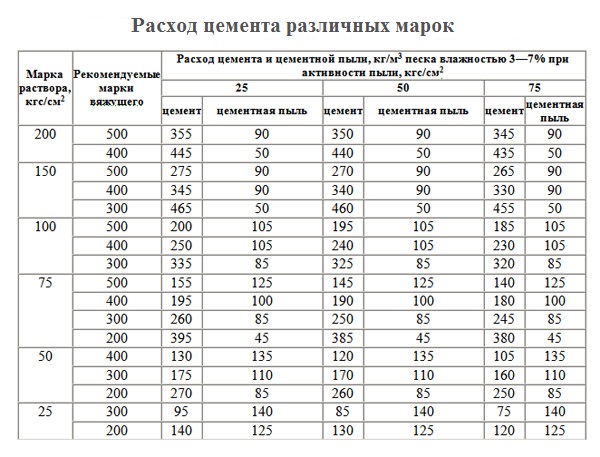 Пропорции цементного раствора