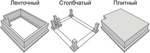 Виды фундаментов