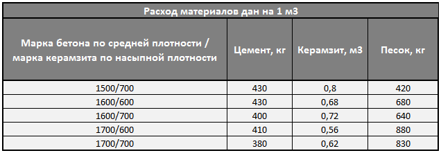 keramzitobeton-sostav-na-1m3