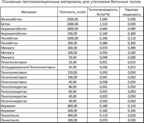 керамзитобетон теплопроводность таблица