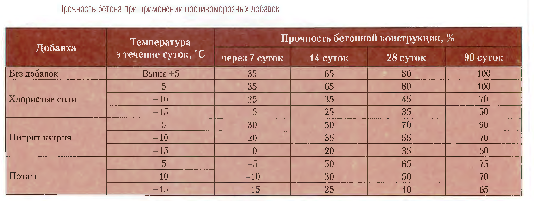 Набор прочности бетона с пмд зимой